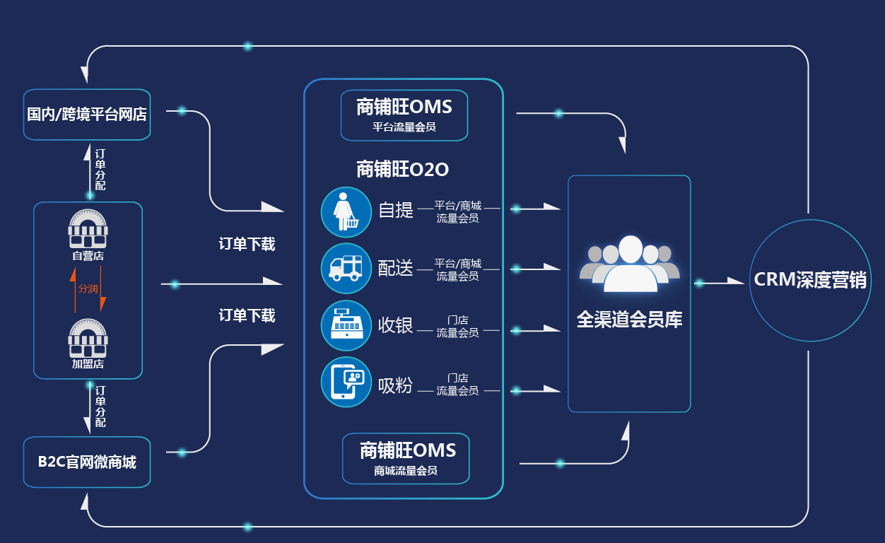 O2O分销商城系统有哪些特点和优势?