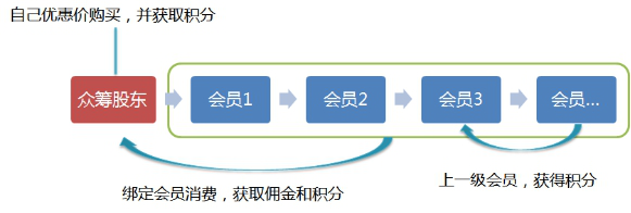 众筹股东邀请会员机制
