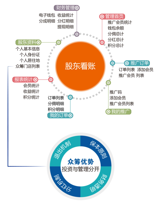 个人收益报表统计