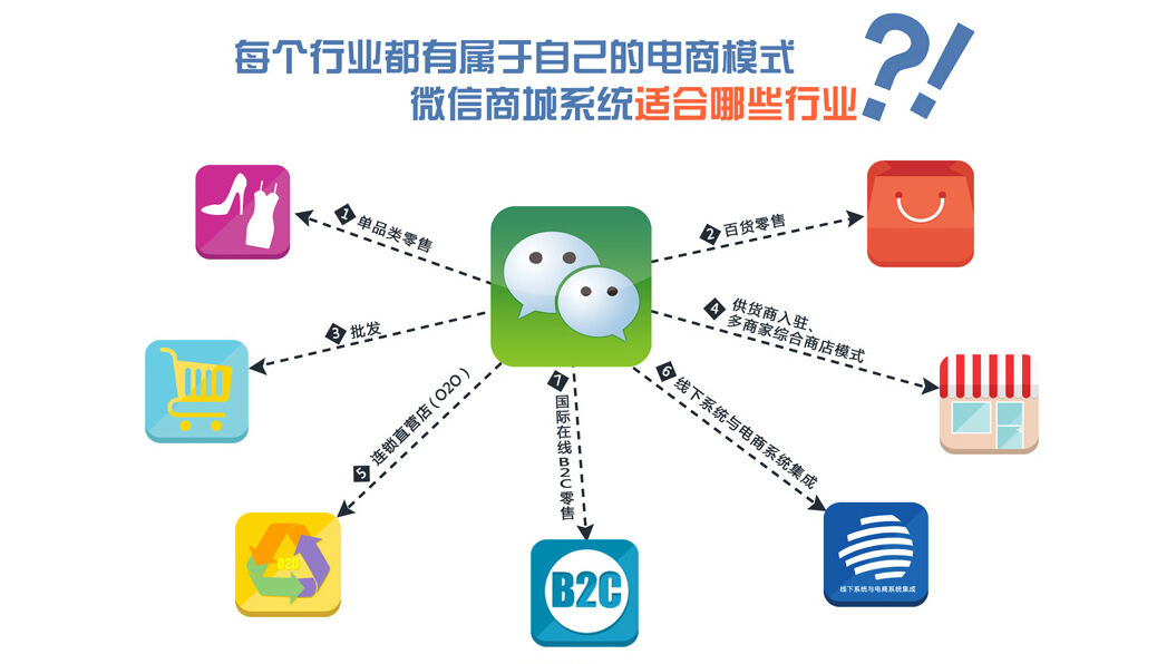 微信商城系统，该如何选择？