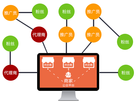 微信商城系统“不可逾越”的雷区——三级分销